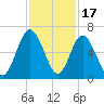 Dover Creek tide chart for Monday, November 17, 2025