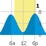 Dover Creek tide chart for Saturday, November 1, 2025