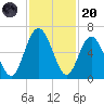 Dover Creek tide chart for Thursday, November 20, 2025