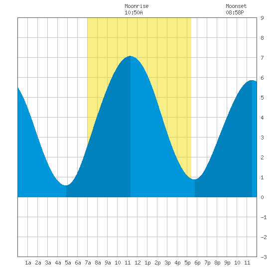 Dover Creek tide chart for Monday, November 24, 2025