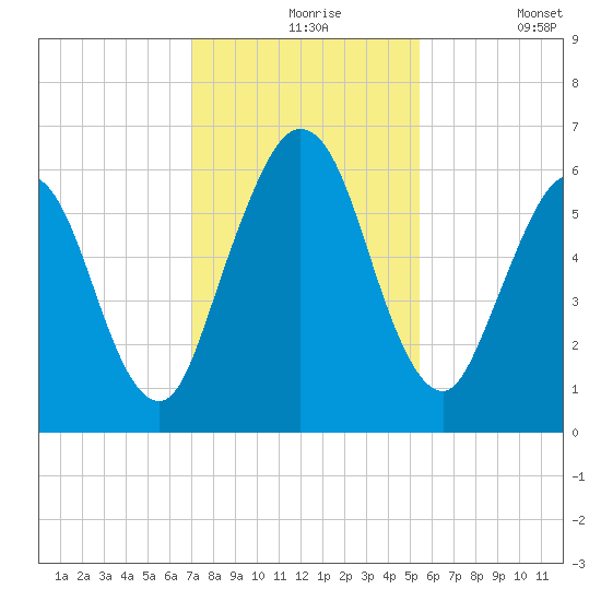 Dover Creek tide chart for Tuesday, November 25, 2025