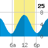 Dover Creek tide chart for Tuesday, November 25, 2025