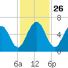 Dover Creek tide chart for Wednesday, November 26, 2025