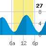 Dover Creek tide chart for Thursday, November 27, 2025