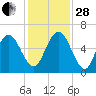Dover Creek tide chart for Friday, November 28, 2025