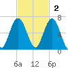 Dover Creek tide chart for Sunday, November 2, 2025