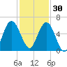 Dover Creek tide chart for Sunday, November 30, 2025