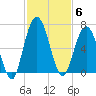 Dover Creek tide chart for Thursday, November 6, 2025
