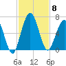 Dover Creek tide chart for Saturday, November 8, 2025