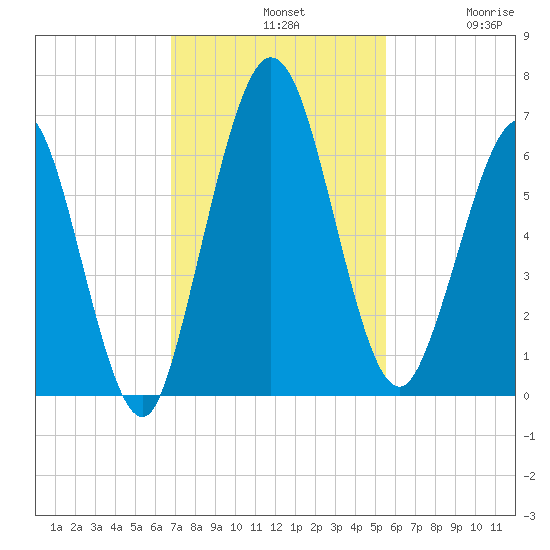 Dover Creek tide chart for Sunday, November 9, 2025