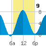 Dover Creek tide chart for Sunday, November 9, 2025
