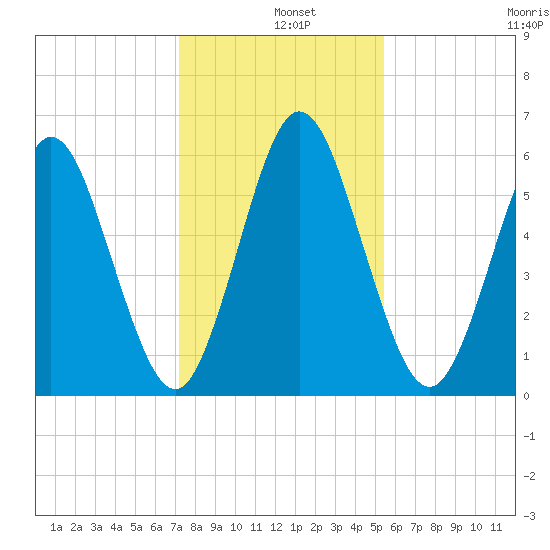 Dover Creek tide chart for Wednesday, December 10, 2025