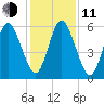 Dover Creek tide chart for Thursday, December 11, 2025