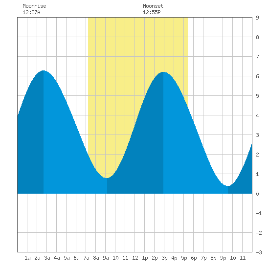 Dover Creek tide chart for Friday, December 12, 2025