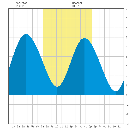 Dover Creek tide chart for Saturday, December 13, 2025