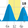 Dover Creek tide chart for Thursday, December 18, 2025
