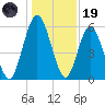 Dover Creek tide chart for Friday, December 19, 2025