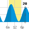 Dover Creek tide chart for Saturday, December 20, 2025