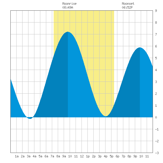 Dover Creek tide chart for Sunday, December 21, 2025