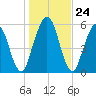 Dover Creek tide chart for Wednesday, December 24, 2025