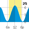 Dover Creek tide chart for Thursday, December 25, 2025