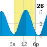 Dover Creek tide chart for Friday, December 26, 2025