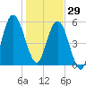 Dover Creek tide chart for Monday, December 29, 2025