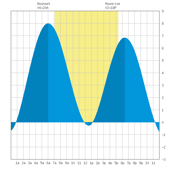 Dover Creek tide chart for Tuesday, December 2, 2025
