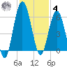 Dover Creek tide chart for Thursday, December 4, 2025