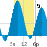 Dover Creek tide chart for Friday, December 5, 2025