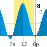 Dover Creek tide chart for Monday, December 8, 2025