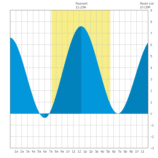 Dover Creek tide chart for Tuesday, December 9, 2025