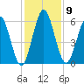 Dover Creek tide chart for Tuesday, December 9, 2025