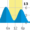 Dover Creek tide chart for Tuesday, January 13, 2026