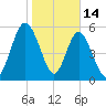 Dover Creek tide chart for Wednesday, January 14, 2026