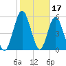 Dover Creek tide chart for Saturday, January 17, 2026
