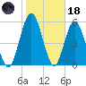 Dover Creek tide chart for Sunday, January 18, 2026