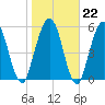 Dover Creek tide chart for Thursday, January 22, 2026
