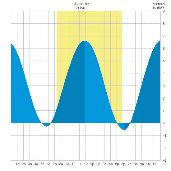 Dover Creek tide chart for Friday, January 23, 2026