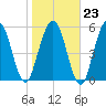 Dover Creek tide chart for Friday, January 23, 2026