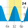 Dover Creek tide chart for Saturday, January 24, 2026