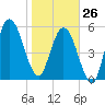 Dover Creek tide chart for Monday, January 26, 2026