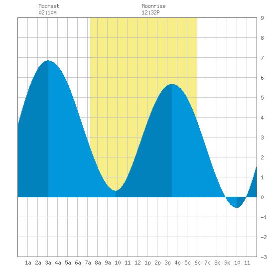 Dover Creek tide chart for Tuesday, January 27, 2026