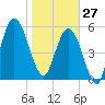 Dover Creek tide chart for Tuesday, January 27, 2026
