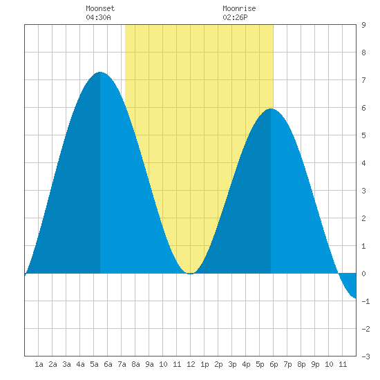 Dover Creek tide chart for Thursday, January 29, 2026