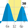 Dover Creek tide chart for Friday, January 30, 2026