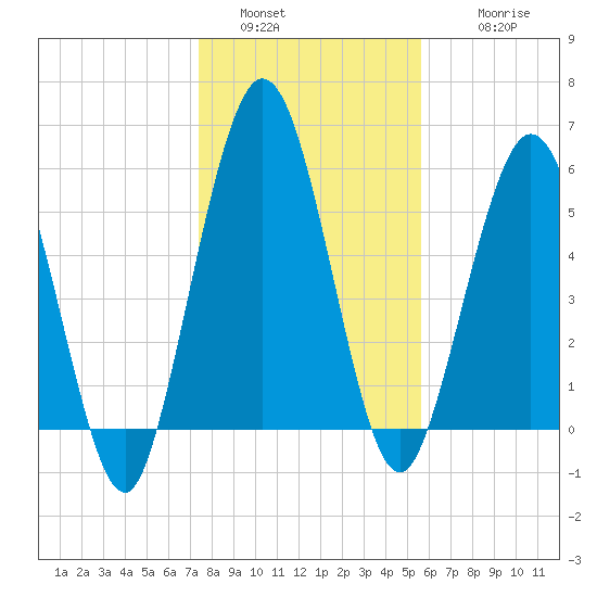 Dover Creek tide chart for Monday, January 5, 2026