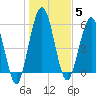 Dover Creek tide chart for Monday, January 5, 2026