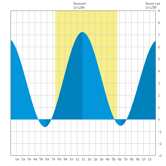 Dover Creek tide chart for Wednesday, January 7, 2026
