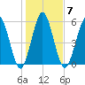 Dover Creek tide chart for Wednesday, January 7, 2026